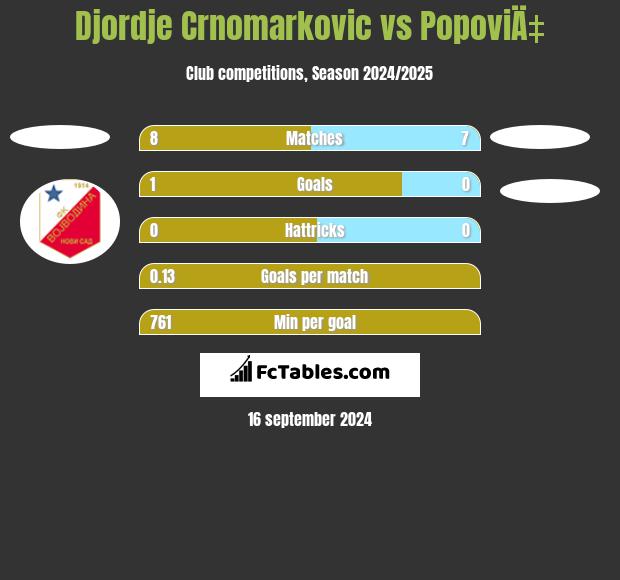 Djordje Crnomarkovic vs PopoviÄ‡ h2h player stats