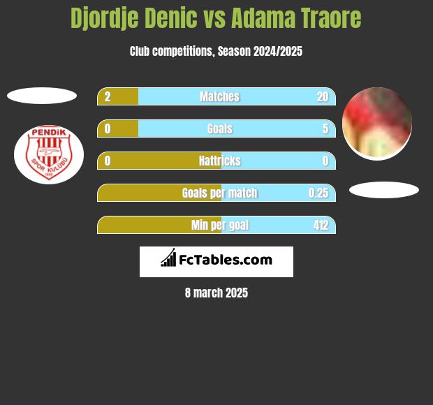 Djordje Denic vs Adama Traore h2h player stats