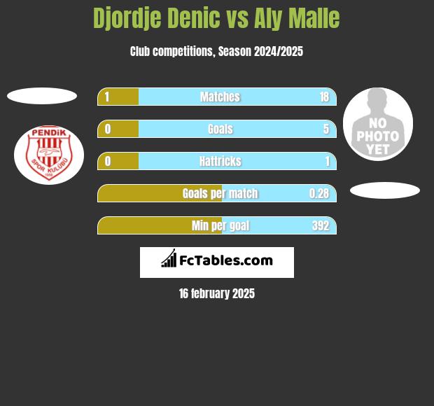 Djordje Denic vs Aly Malle h2h player stats