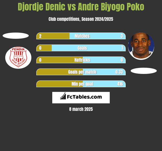 Djordje Denic vs Andre Biyogo Poko h2h player stats