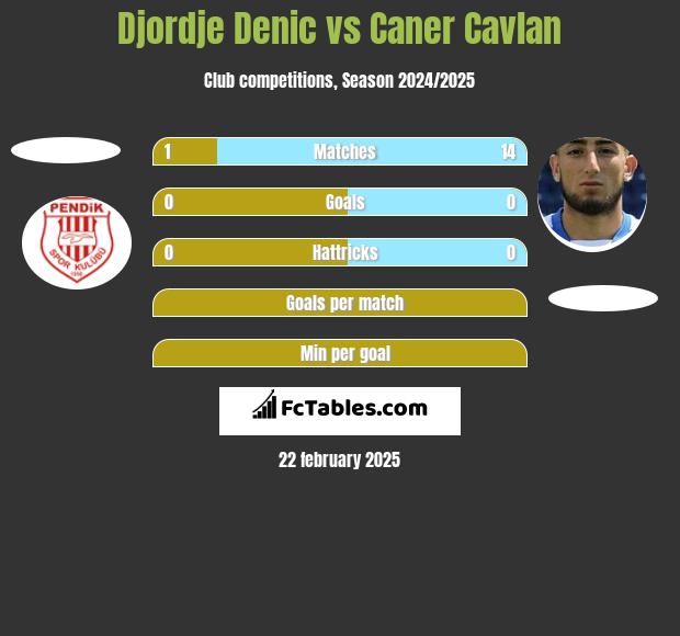 Djordje Denic vs Caner Cavlan h2h player stats