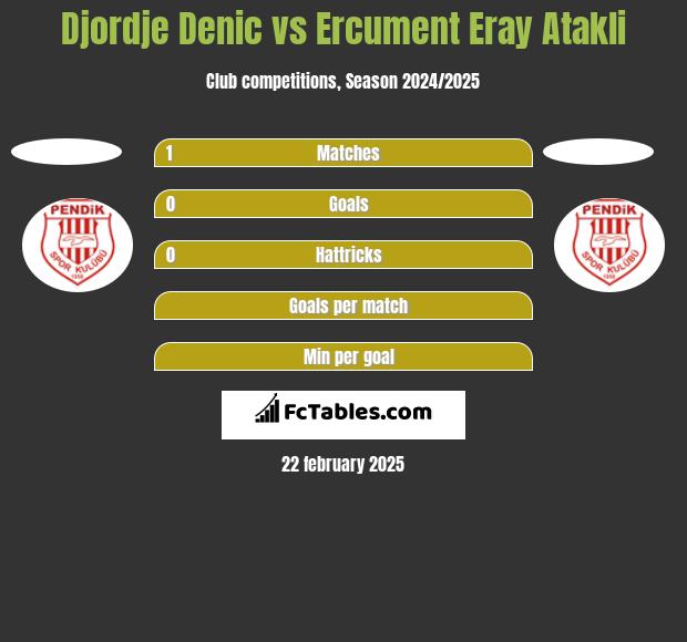 Djordje Denic vs Ercument Eray Atakli h2h player stats