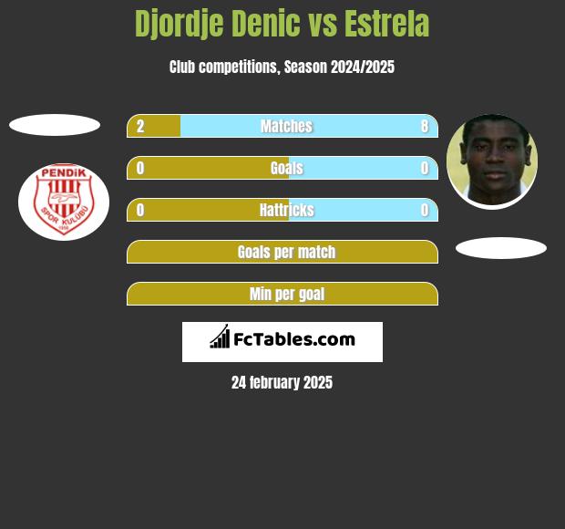 Djordje Denic vs Estrela h2h player stats