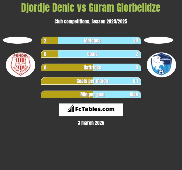 Djordje Denic vs Guram Giorbelidze h2h player stats