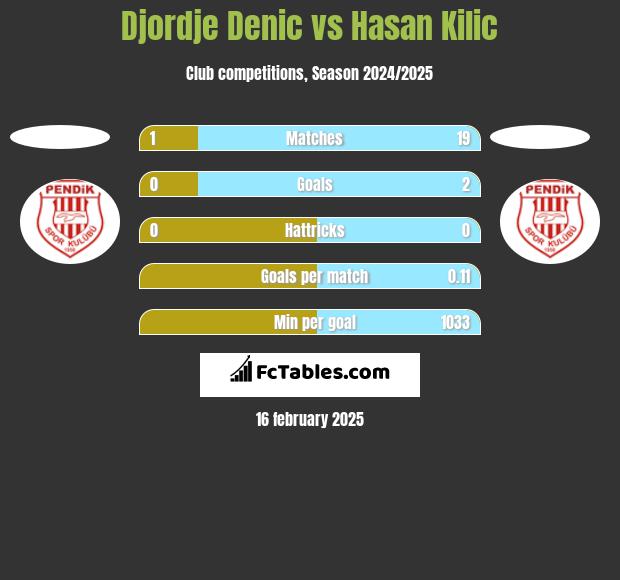 Djordje Denic vs Hasan Kilic h2h player stats