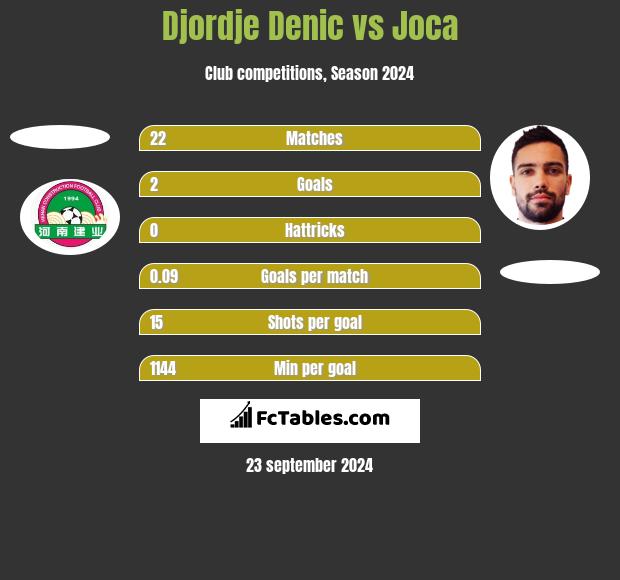 Djordje Denic vs Joca h2h player stats