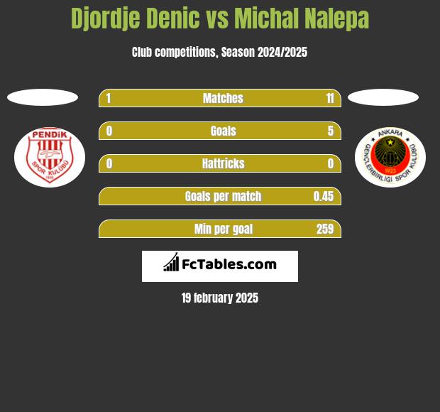 Djordje Denic vs Michał Nalepa h2h player stats