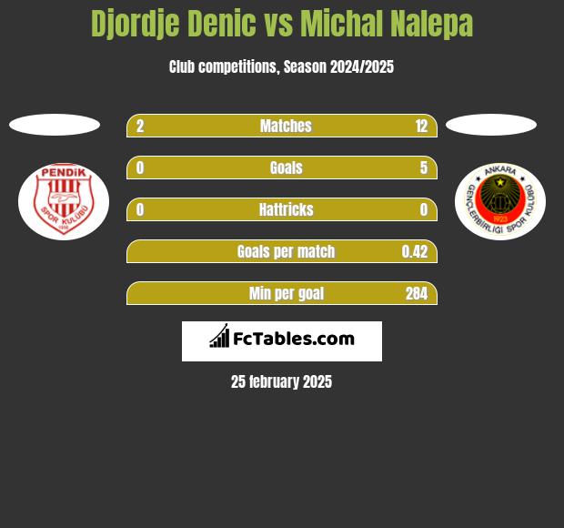 Djordje Denic vs Michal Nalepa h2h player stats