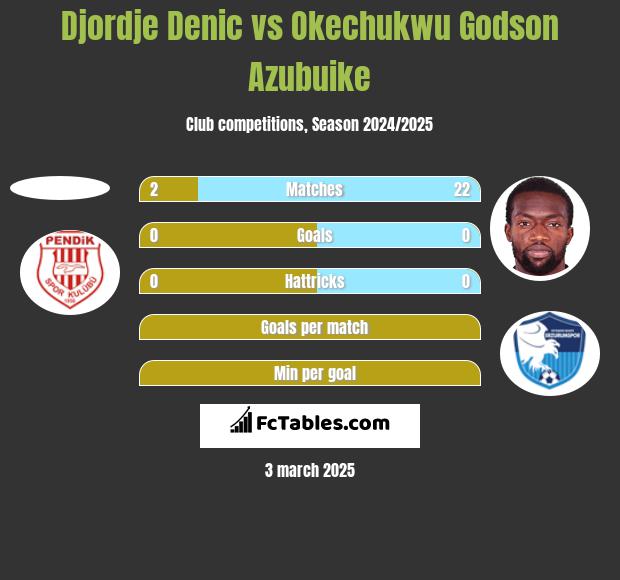 Djordje Denic vs Okechukwu Godson Azubuike h2h player stats