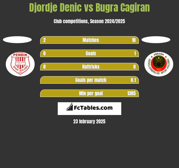 Djordje Denic vs Bugra Cagiran h2h player stats