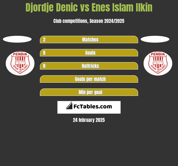 Djordje Denic vs Enes Islam Ilkin h2h player stats