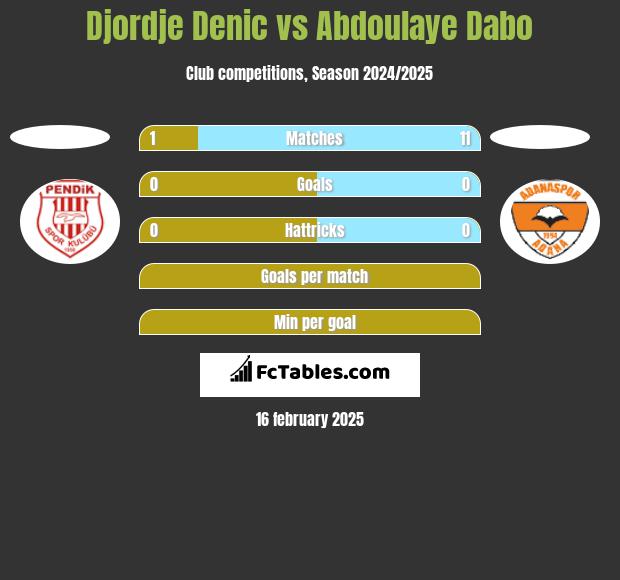 Djordje Denic vs Abdoulaye Dabo h2h player stats