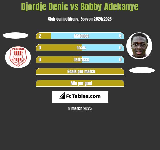 Djordje Denic vs Bobby Adekanye h2h player stats