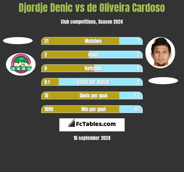 Djordje Denic vs de Oliveira Cardoso h2h player stats