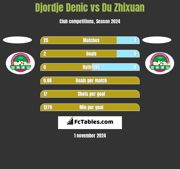 Djordje Denic vs Du Zhixuan h2h player stats