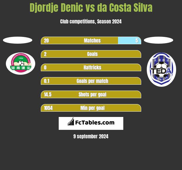 Djordje Denic vs da Costa Silva h2h player stats