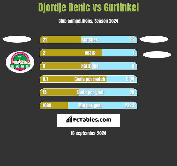 Djordje Denic vs Gurfinkel h2h player stats