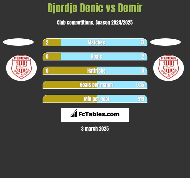 Djordje Denic vs Demir h2h player stats