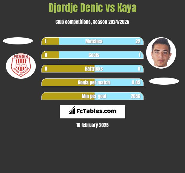 Djordje Denic vs Kaya h2h player stats