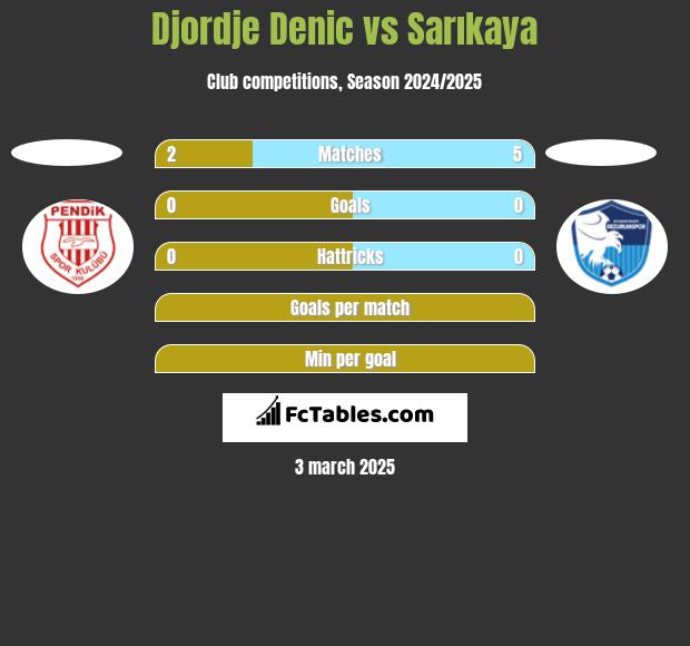 Djordje Denic vs Sarıkaya h2h player stats