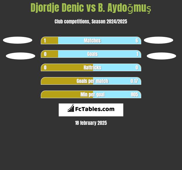 Djordje Denic vs B. Aydoğmuş h2h player stats