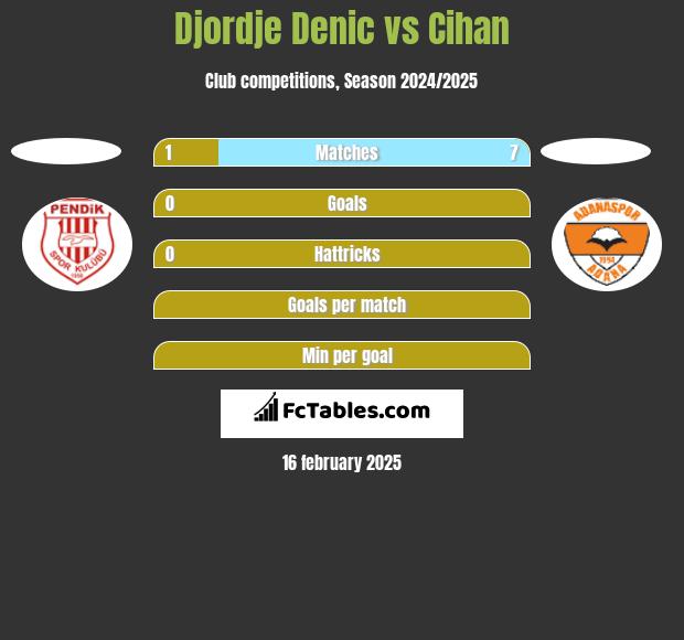 Djordje Denic vs Cihan h2h player stats