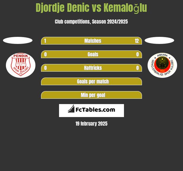 Djordje Denic vs Kemaloğlu h2h player stats