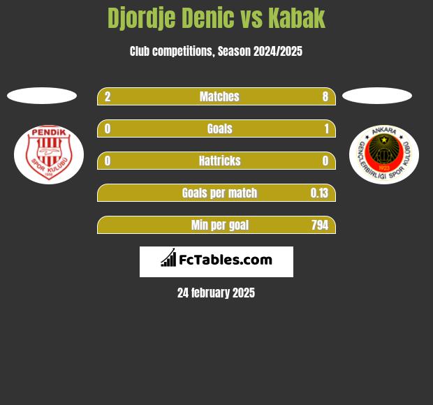 Djordje Denic vs Kabak h2h player stats