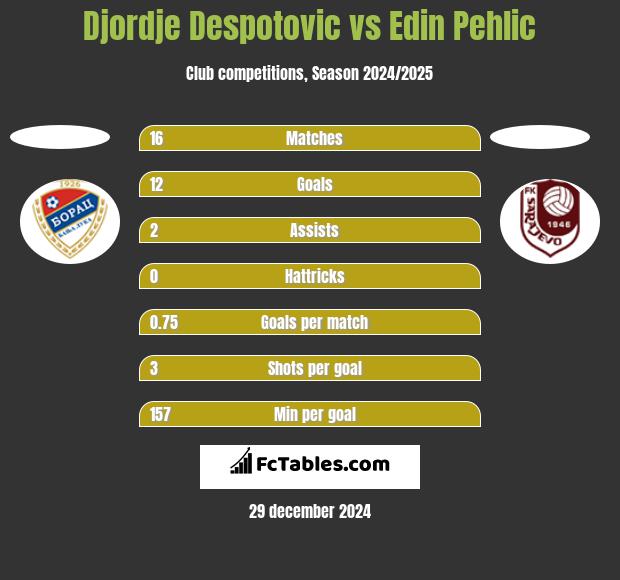 Djordje Despotovic vs Edin Pehlic h2h player stats