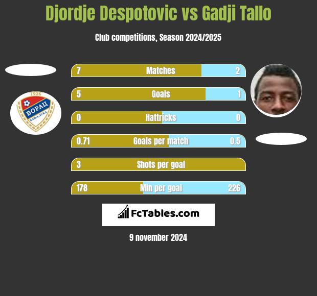 Djordje Despotovic vs Gadji Tallo h2h player stats