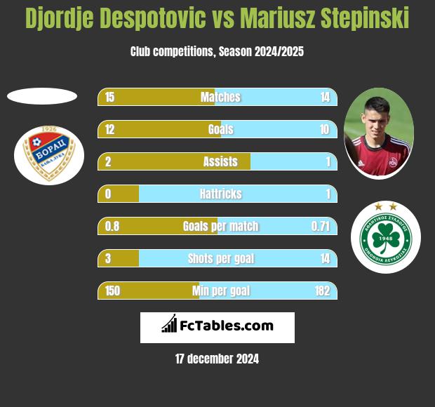 Djordje Despotovic vs Mariusz Stępiński h2h player stats