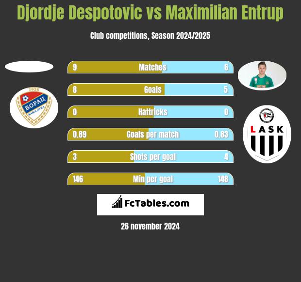 Djordje Despotovic vs Maximilian Entrup h2h player stats