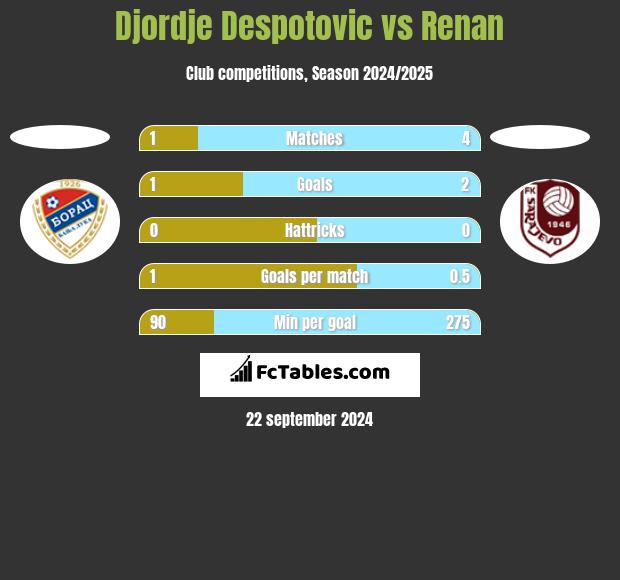 Djordje Despotovic vs Renan h2h player stats