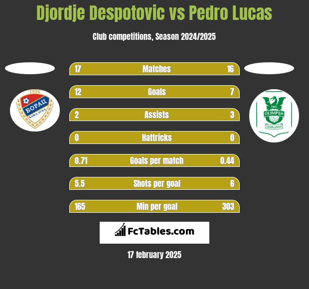 Djordje Despotovic vs Pedro Lucas h2h player stats