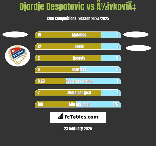 Djordje Despotovic vs Å½ivkoviÄ‡ h2h player stats