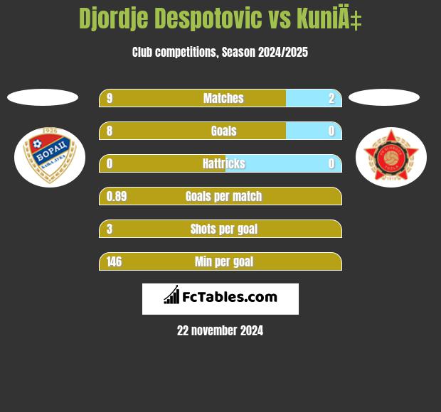 Djordje Despotovic vs KuniÄ‡ h2h player stats