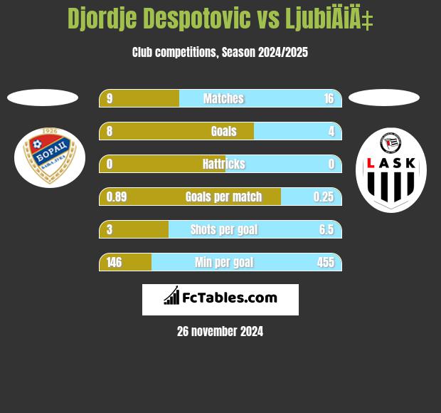 Djordje Despotovic vs LjubiÄiÄ‡ h2h player stats