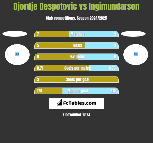 Djordje Despotovic vs Ingimundarson h2h player stats