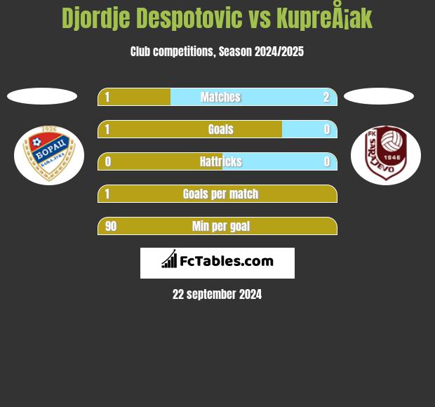 Djordje Despotovic vs KupreÅ¡ak h2h player stats