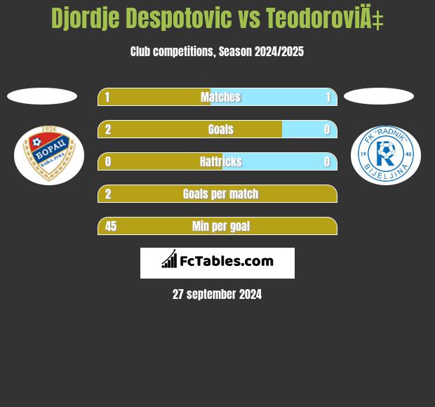 Djordje Despotovic vs TeodoroviÄ‡ h2h player stats