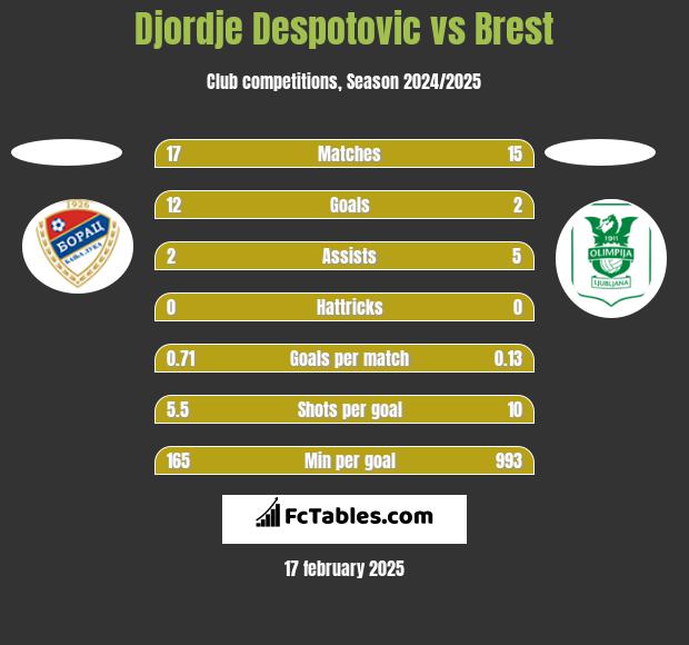 Djordje Despotovic vs Brest h2h player stats