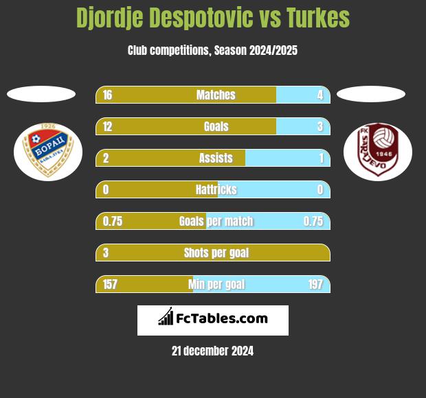 Djordje Despotovic vs Turkes h2h player stats