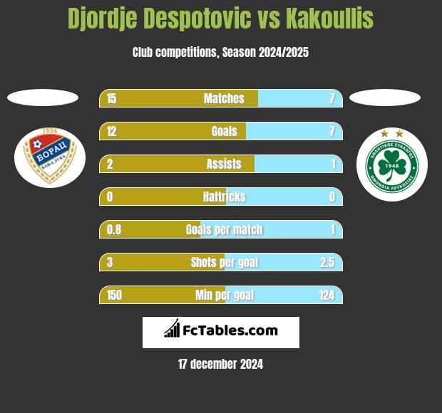 Djordje Despotovic vs Kakoullis h2h player stats