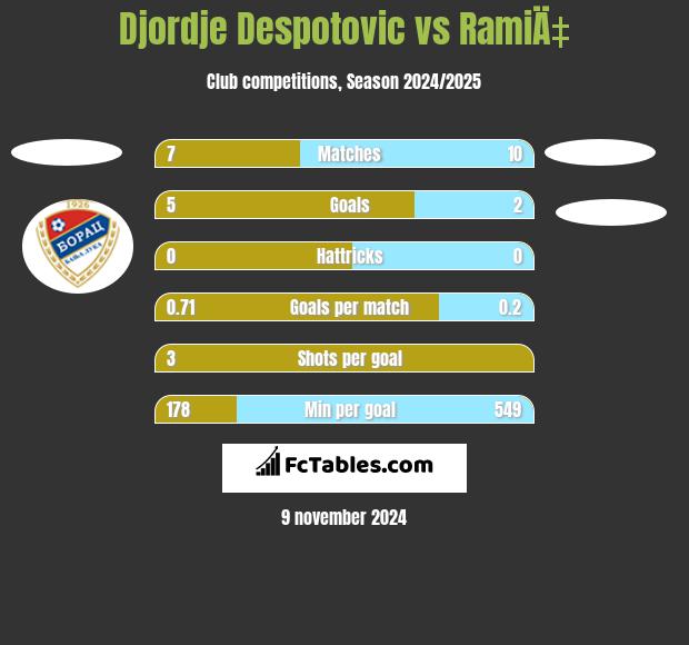 Djordje Despotovic vs RamiÄ‡ h2h player stats