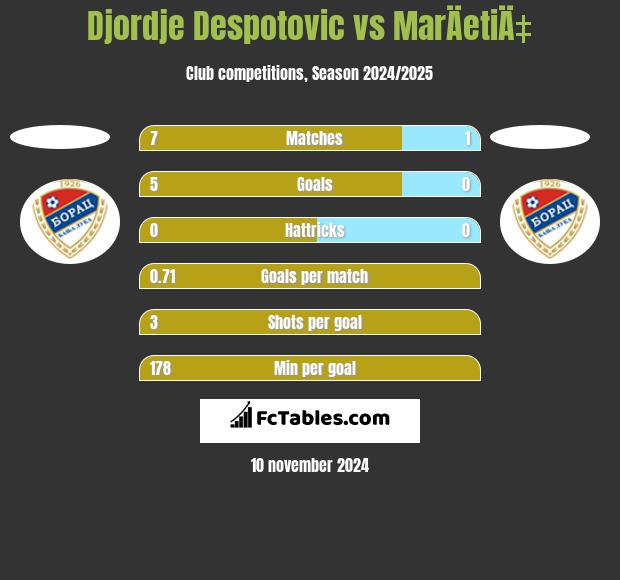 Djordje Despotovic vs MarÄetiÄ‡ h2h player stats