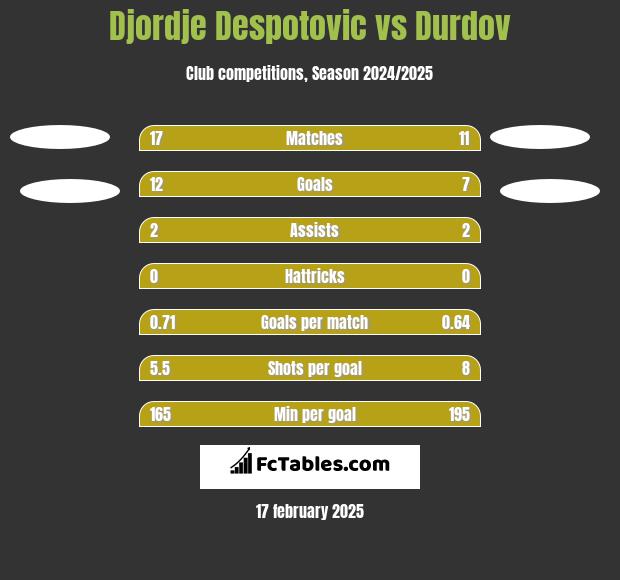 Djordje Despotovic vs Durdov h2h player stats