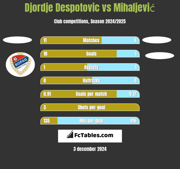 Djordje Despotovic vs Mihaljević h2h player stats