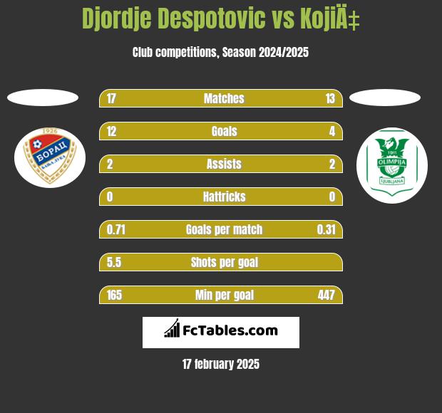 Djordje Despotovic vs KojiÄ‡ h2h player stats