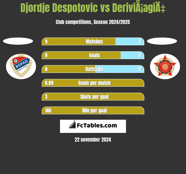 Djordje Despotovic vs DeriviÅ¡agiÄ‡ h2h player stats