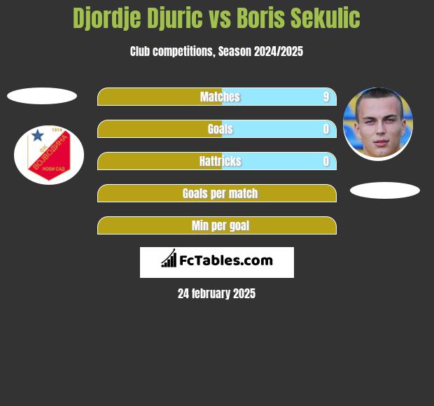 Djordje Djuric vs Boris Sekulic h2h player stats